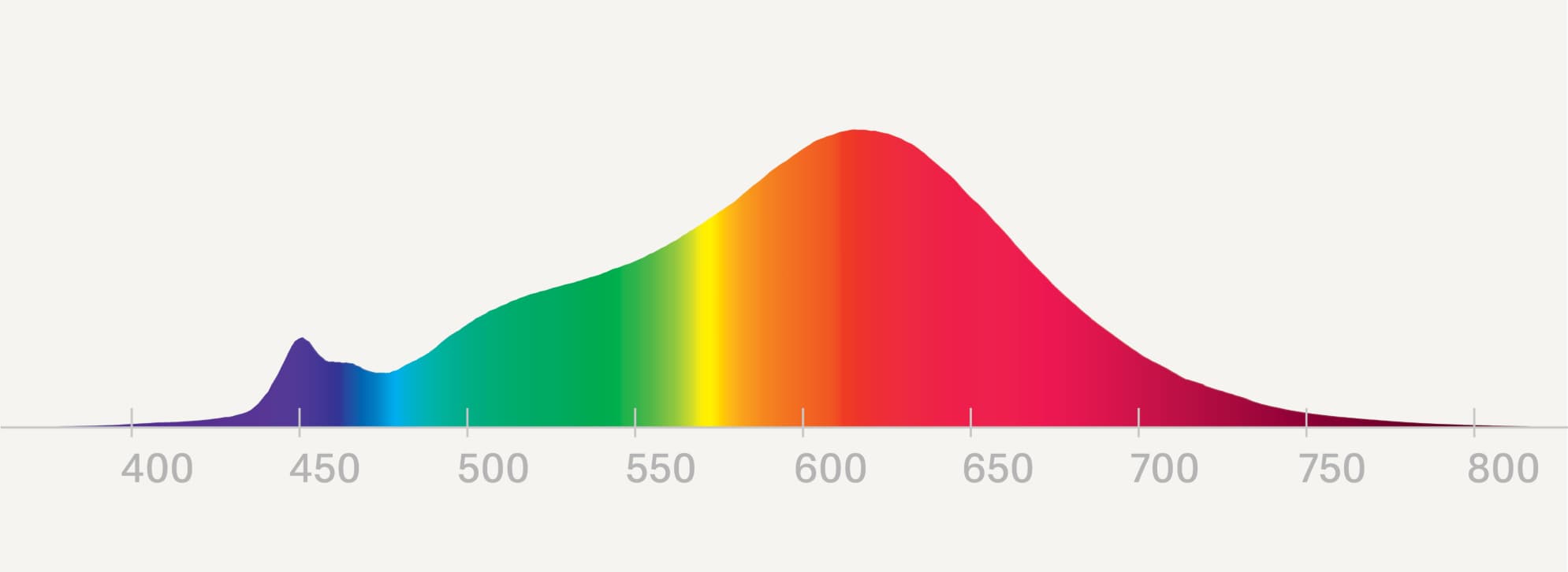 COB Streifen Farbspektrum